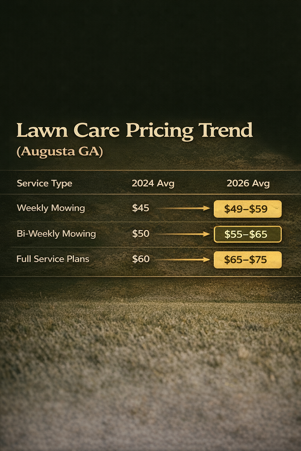 route density changes lawn care pricing in Augusta